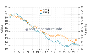 Au Gres water temp chart in October