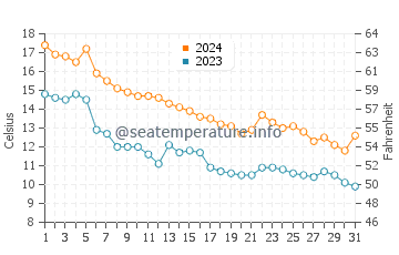 Au Train water temp chart in October