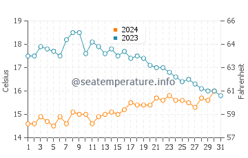 Audierne water temp chart in October
