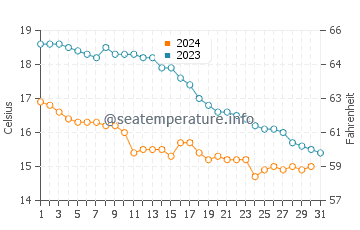 Wassertemperatur Ault im Oktober