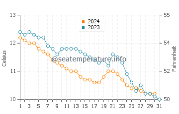 Wassertemperatur Aure im Oktober