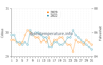 Aurora water temp chart in October