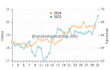 Austinmer water temp chart in October