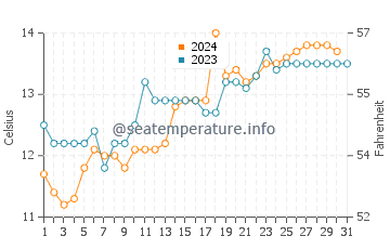 Austins Ferry water temp chart in October