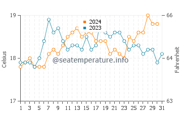 Augusta water temp chart in October