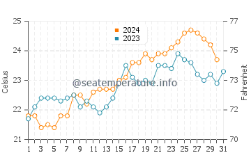 Temperature dell'acqua a Brighton ad ottobre