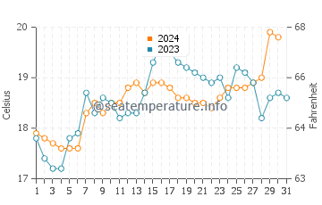 Broadwater water temp chart in October
