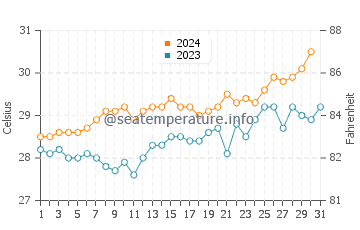 Cable Beach water temp chart in October