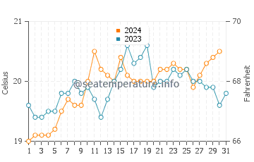 Wassertemperatur Cervantes im Oktober