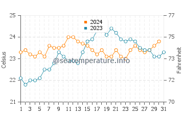 Coral Bay water temp chart in October