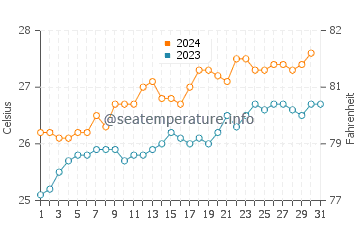 Cow Bay water temp chart in October