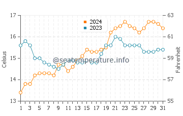 Eastern Beach water temp chart in October