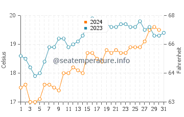 Erskine water temp chart in October