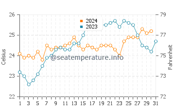 Temperature dell'acqua a Exmouth ad ottobre