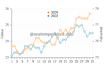 Temperature dell'acqua a Gladstone ad ottobre