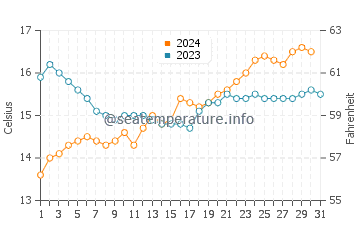 Hastings water temp chart in October