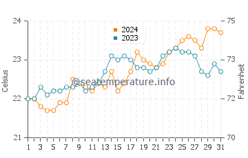 Kings Beach water temp chart in October
