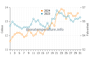 Temperature dell'acqua a Kingston ad ottobre