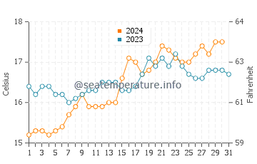 Marino water temp chart in October