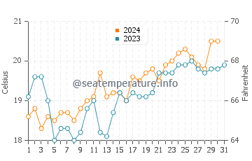 Newport water temp chart in October