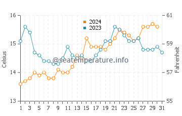 Ocean Grove water temp chart in October