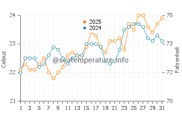 Point Lookout water temp chart in October