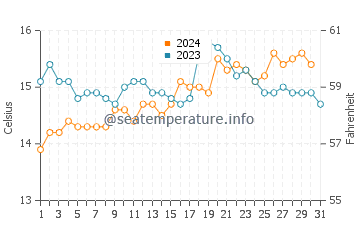Portland water temp chart in October