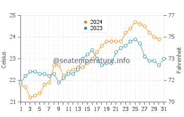 Margate water temp chart in October