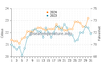 Palm Beach water temp chart in October