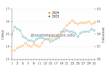 San Remo water temp chart in October