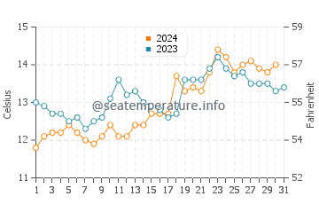 Temperature dell'acqua a Sandy Bay ad ottobre