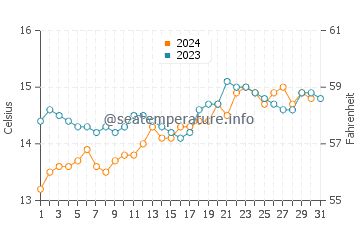 Sandy Point water temp chart in October