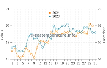 Scarborough Beach water temp chart in October
