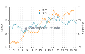 Seacliff water temp chart in October