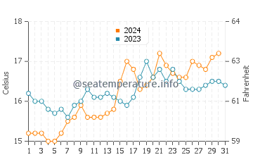 Seaford water temp chart in October