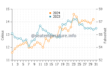 Temperature dell'acqua a Seven Mile Beach ad ottobre