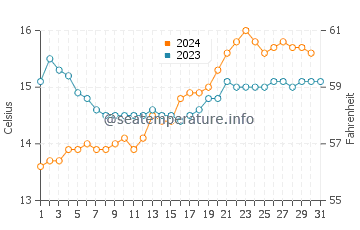Shoreham water temp chart in October