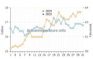Temperature dell'acqua a Brighton ad ottobre