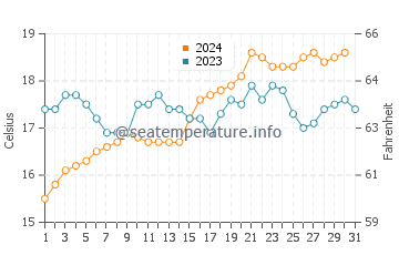 St Kilda water temp chart in October