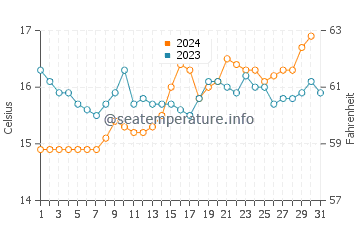 Victor Harbor water temp chart in October