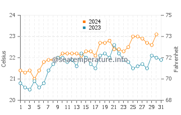 Temperature dell'acqua a Southport ad ottobre