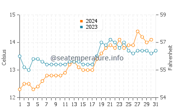 Stanley water temp chart in October
