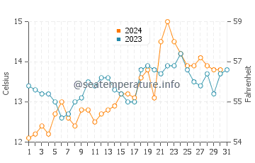 Temperature dell'acqua a Swansea ad ottobre