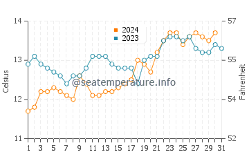 Margate water temp chart in October