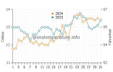 Middleton water temp chart in October