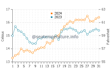 Seaford water temp chart in October