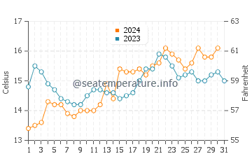 St Leonards water temp chart in October