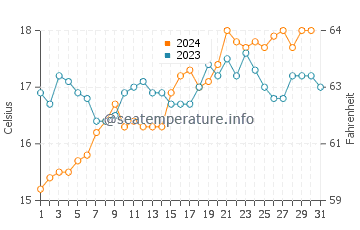 West Beach water temp chart in October