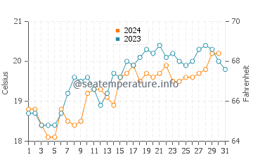 Claremont water temp chart in October