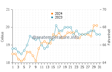 Sorrento water temp chart in October